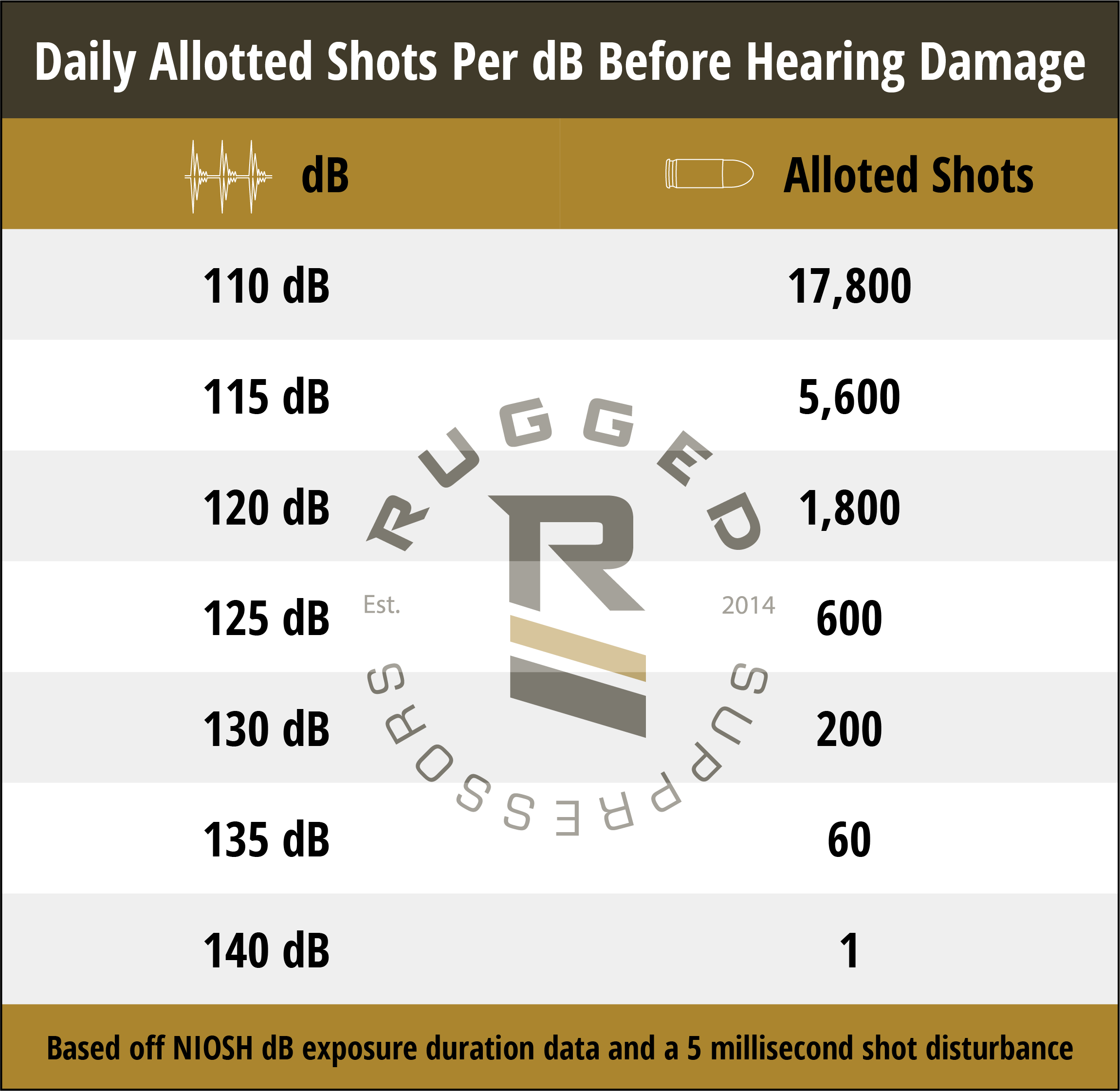 Daily Allotted Shots Per dB Before Hearing Damage