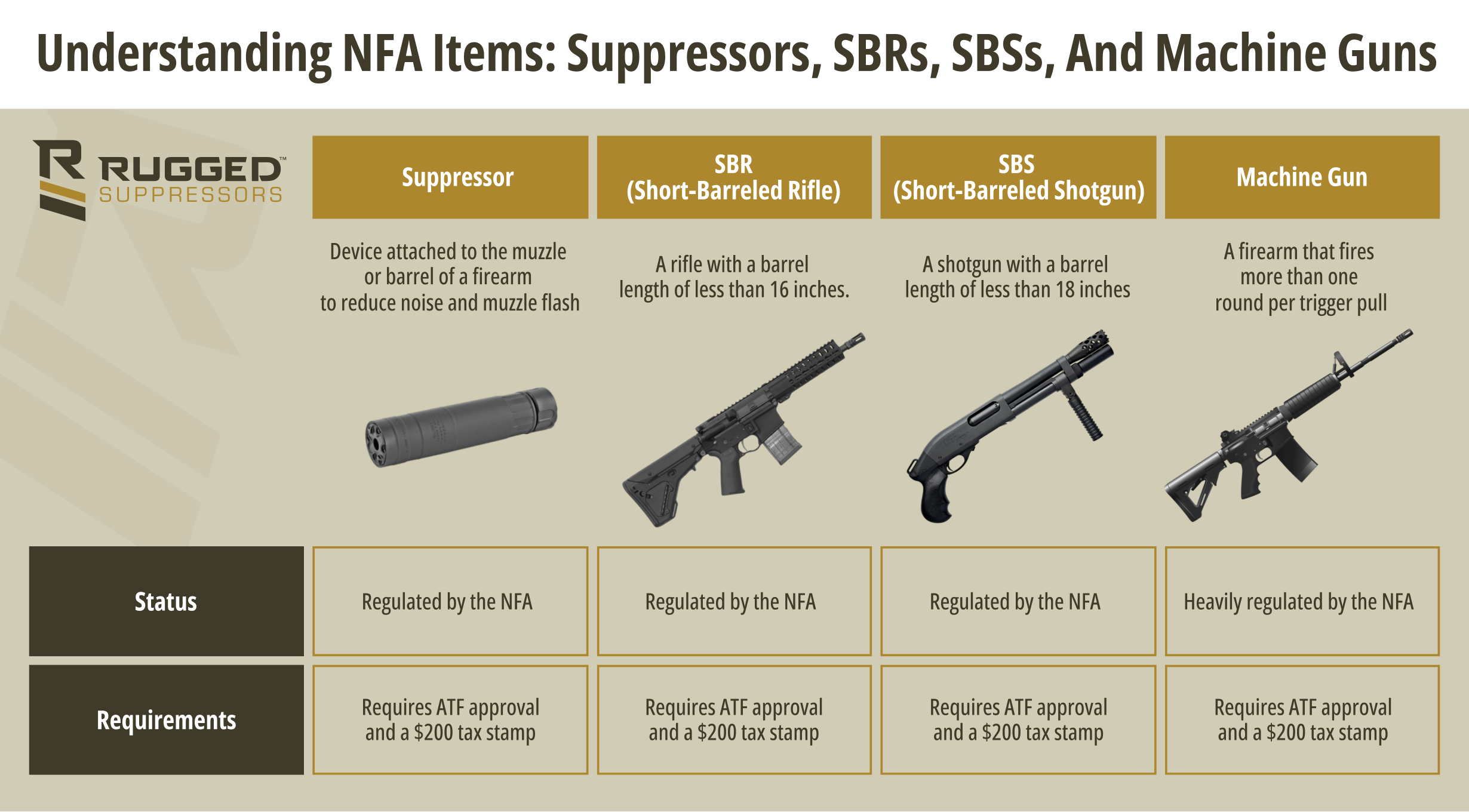 Infographic showing the different NFA items. 