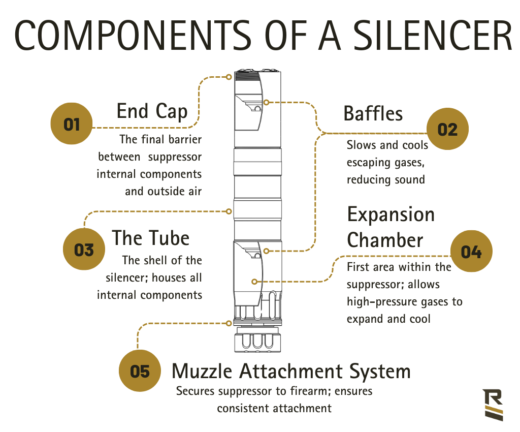 Components of a silencer infographic. 